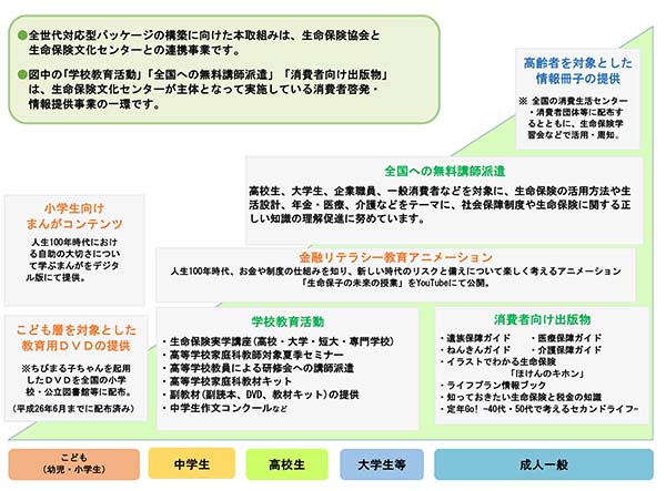 消費者理解をサポートする 全世代対応型パッケージ 自助努力の支援 促進 協会の取組み 生命保険協会