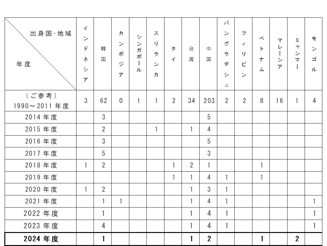 奨学生地域・年度別累計表