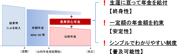 『長寿安心年金』の概要