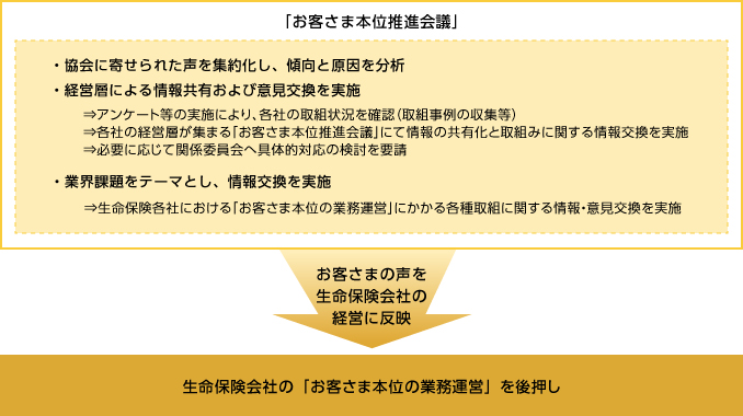 「お客さま本位推進会議」の仕組み