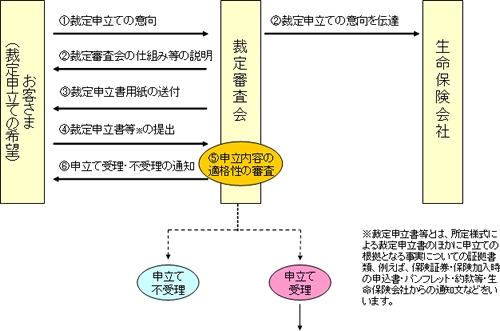 裁定審査会への申立て手続フロー（お客さまからの申立ての場合）