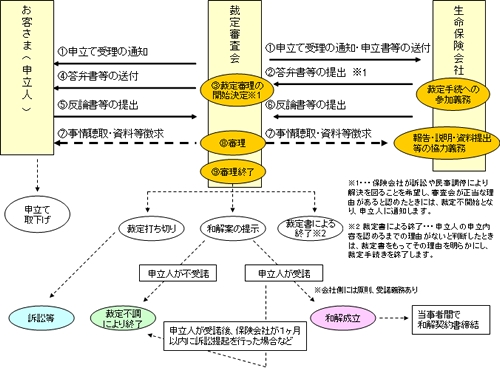 裁定手続きフロー（申立てが受理された場合）