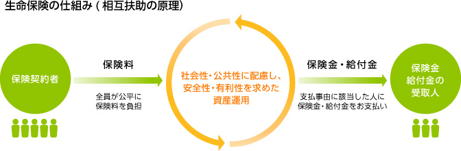 生命保険の仕組み（相互扶助の原理）