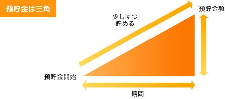 預貯金は三角