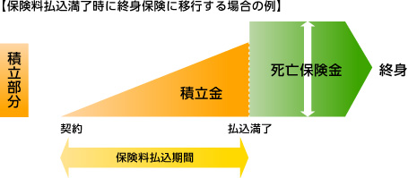 保険料払込満了時に終身保険に移行する場合養老保険の例