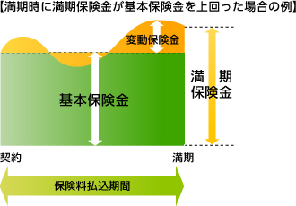 満期時に満期保険金が基本保険金を上回った場合の例