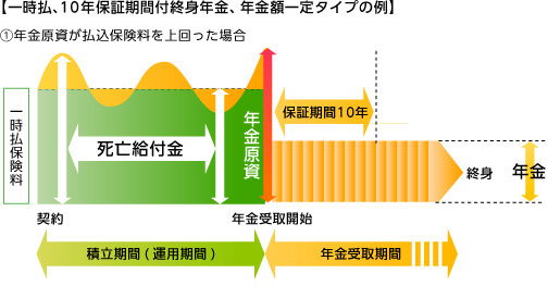 一時払、10年保障期間付終身年金、年金額一定タイプの例 （1）年金原始が払込保険料を上回った場合