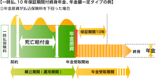 一時払、10年保障期間付終身年金、年金額一定タイプの例 （2）年金原始が払込保険料を下回った場合