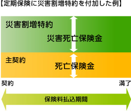 定期保険に災害割増特約を付加した例