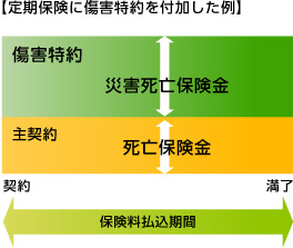 定期保険に障害特約を付加した例