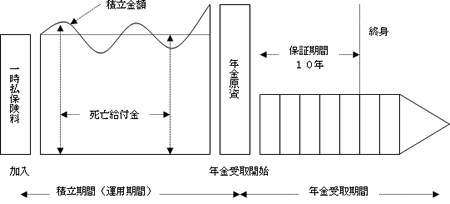 年金原資が払込保険料を上回った場合