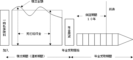 年金原資が払込保険料を下回った場合