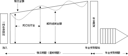 【積立利率変動型個人年金保険（市場価格調整（MVA）付）の仕組図】