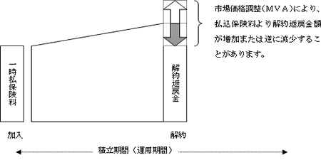 【積立利率変動型個人年金保険(市場価格調整(MVA)付)の仕組図】※年金受取開始前に解約した場合