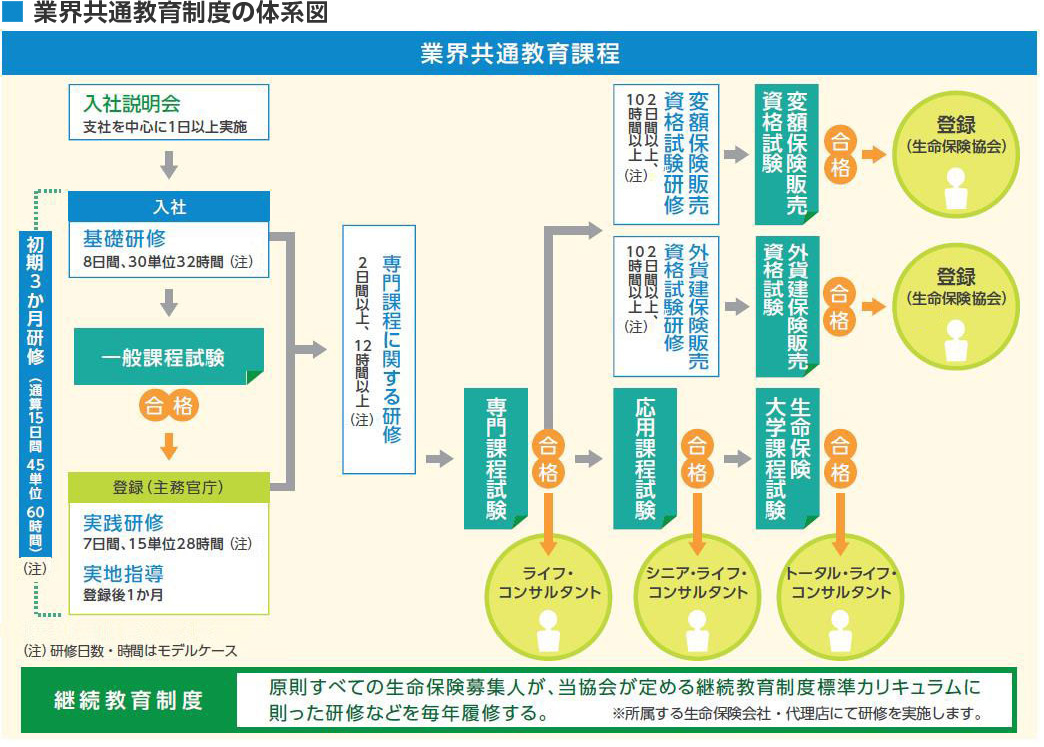 営業職員 代理店の教育制度 業界共通試験 生命保険協会