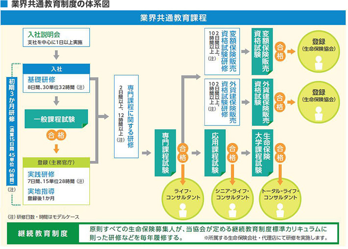 生保 一般 課程 試験