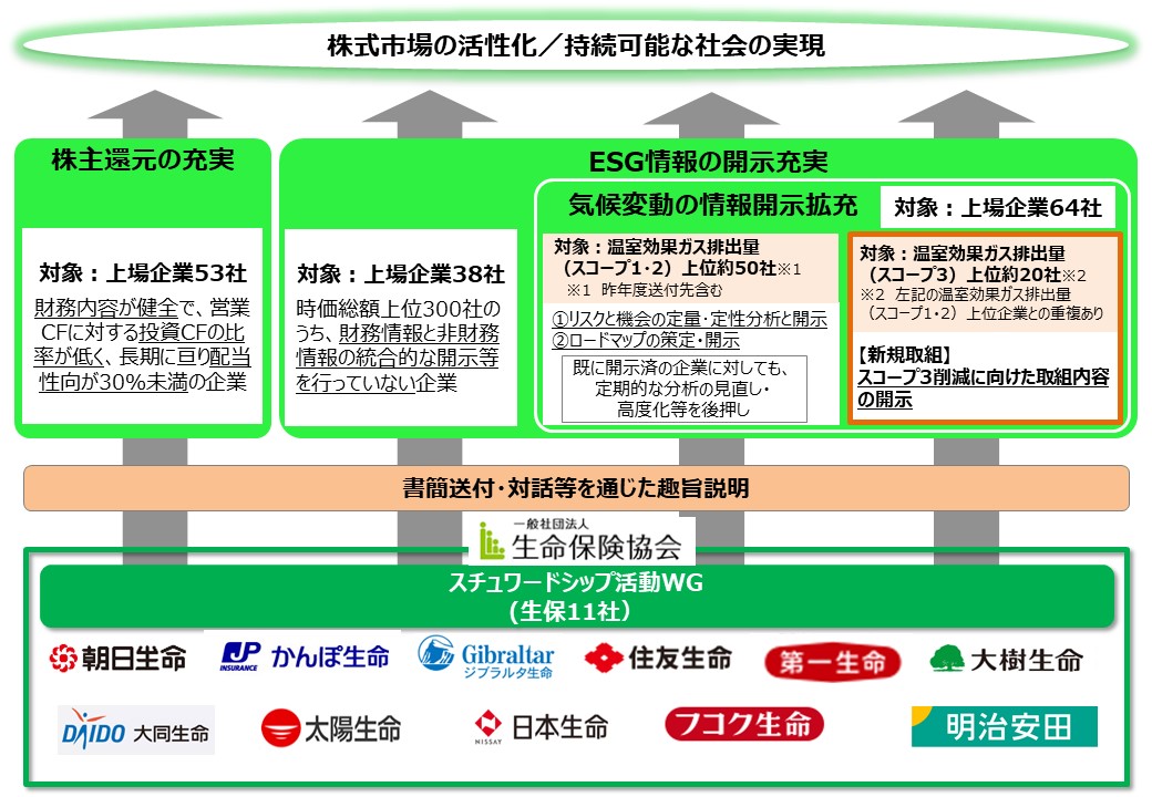 2023年度協働エンゲージメント取組概要